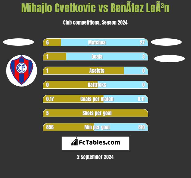 Mihajlo Cvetkovic vs BenÃ­tez LeÃ³n h2h player stats