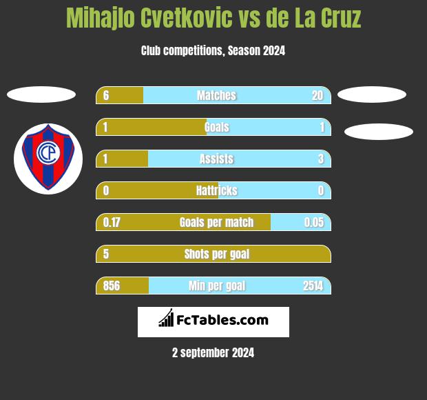 Mihajlo Cvetkovic vs de La Cruz h2h player stats