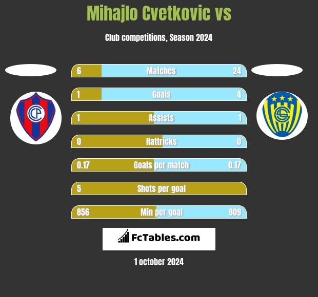 Mihajlo Cvetkovic vs  h2h player stats