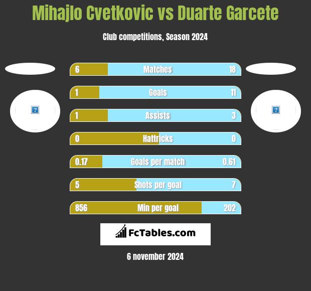 Mihajlo Cvetkovic vs Duarte Garcete h2h player stats