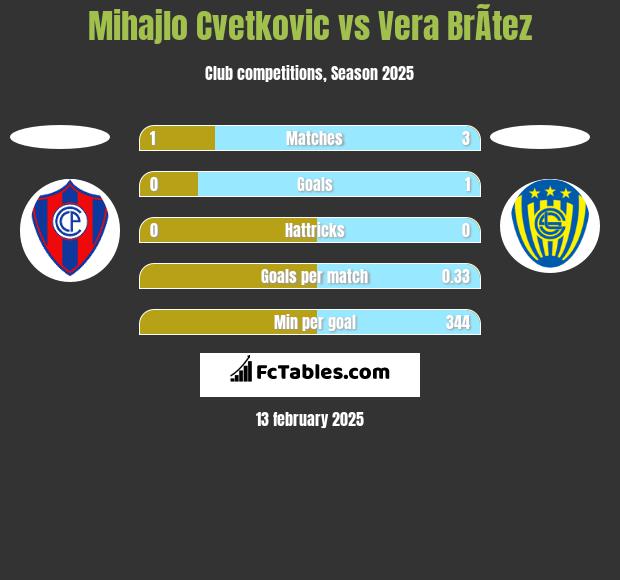 Mihajlo Cvetkovic vs Vera BrÃ­tez h2h player stats