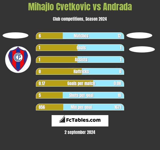 Mihajlo Cvetkovic vs Andrada h2h player stats