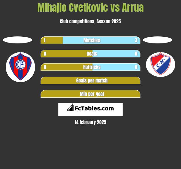 Mihajlo Cvetkovic vs Arrua h2h player stats