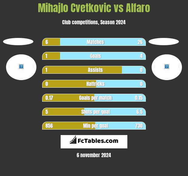 Mihajlo Cvetkovic vs Alfaro h2h player stats