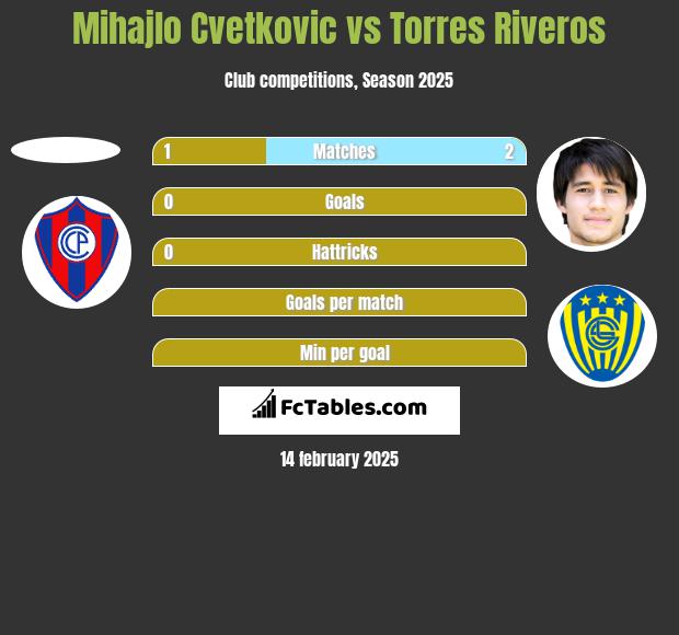 Mihajlo Cvetkovic vs Torres Riveros h2h player stats