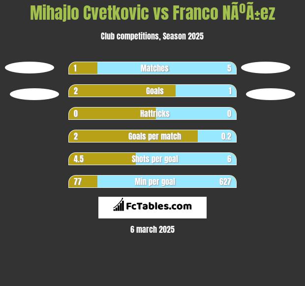 Mihajlo Cvetkovic vs Franco NÃºÃ±ez h2h player stats