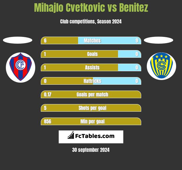 Mihajlo Cvetkovic vs Benitez h2h player stats