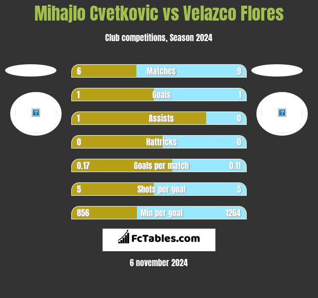 Mihajlo Cvetkovic vs Velazco Flores h2h player stats