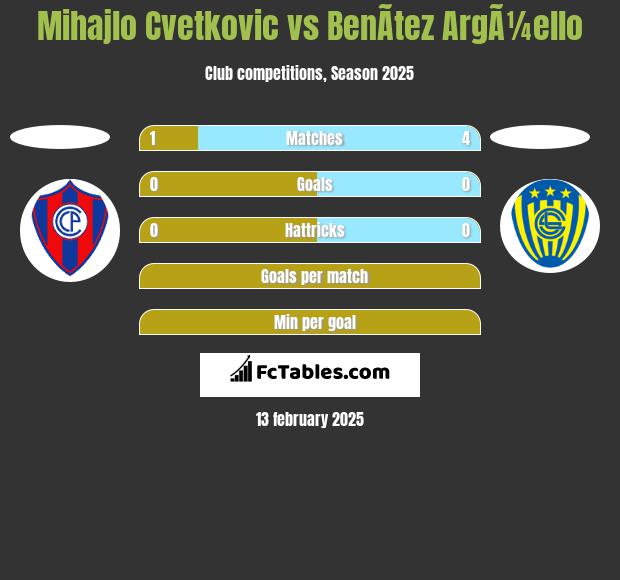 Mihajlo Cvetkovic vs BenÃ­tez ArgÃ¼ello h2h player stats