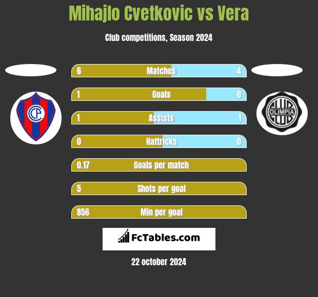 Mihajlo Cvetkovic vs Vera h2h player stats