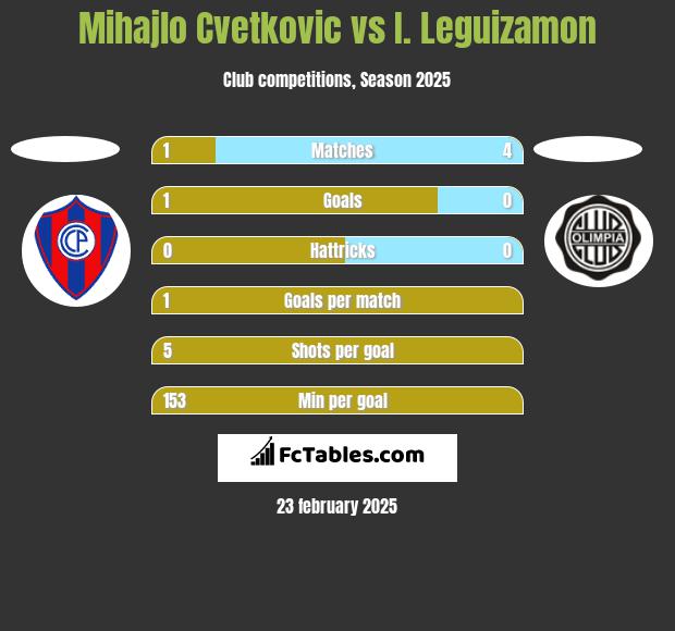 Mihajlo Cvetkovic vs I. Leguizamon h2h player stats