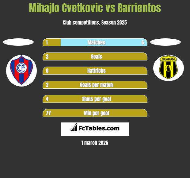 Mihajlo Cvetkovic vs Barrientos h2h player stats