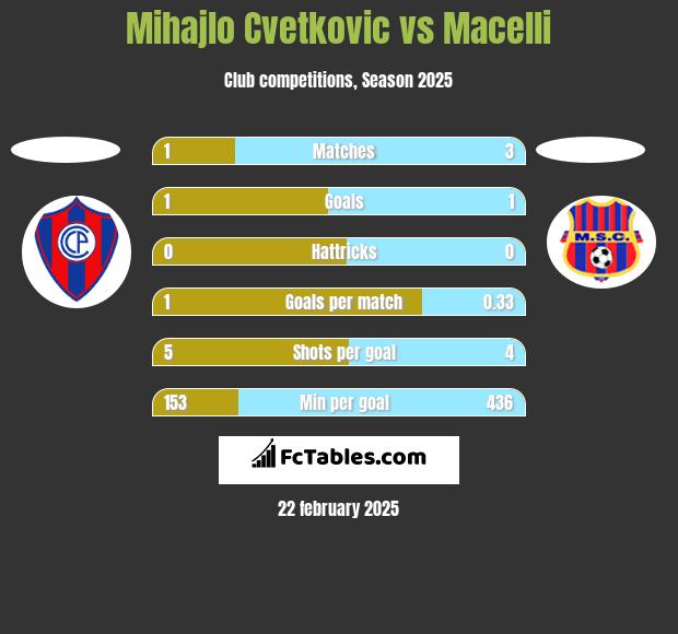 Mihajlo Cvetkovic vs Macelli h2h player stats