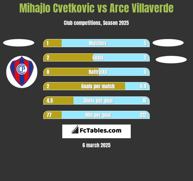 Mihajlo Cvetkovic vs Arce Villaverde h2h player stats