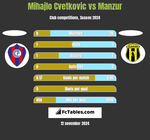 Mihajlo Cvetkovic vs Manzur h2h player stats