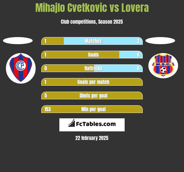 Mihajlo Cvetkovic vs Lovera h2h player stats