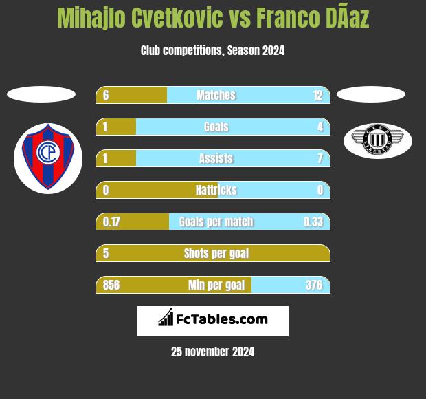 Mihajlo Cvetkovic vs Franco DÃ­az h2h player stats