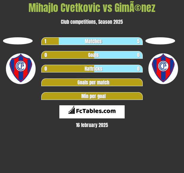 Mihajlo Cvetkovic vs GimÃ©nez h2h player stats