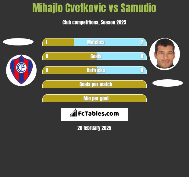 Mihajlo Cvetkovic vs Samudio h2h player stats