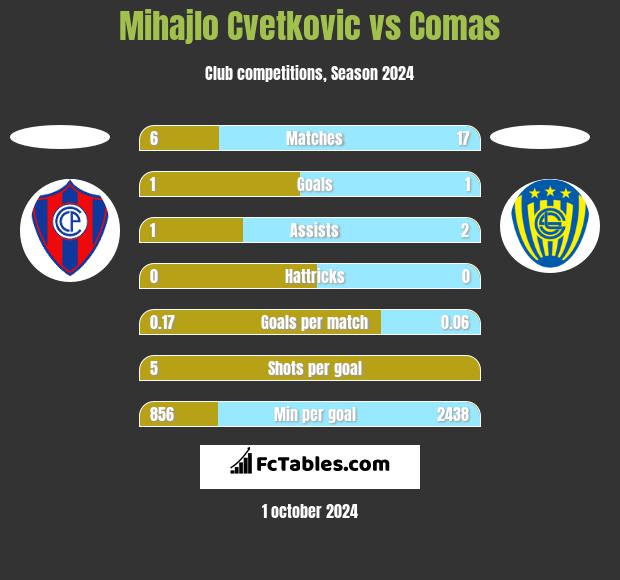 Mihajlo Cvetkovic vs Comas h2h player stats