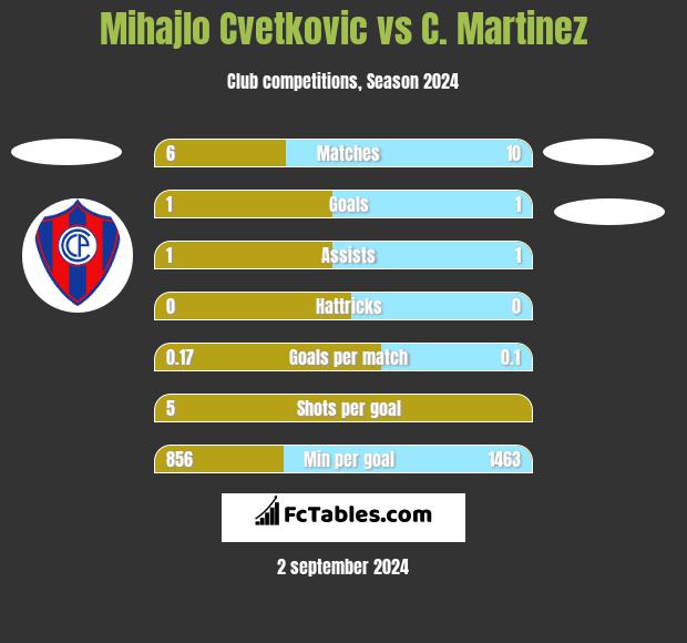 Mihajlo Cvetkovic vs C. Martinez h2h player stats