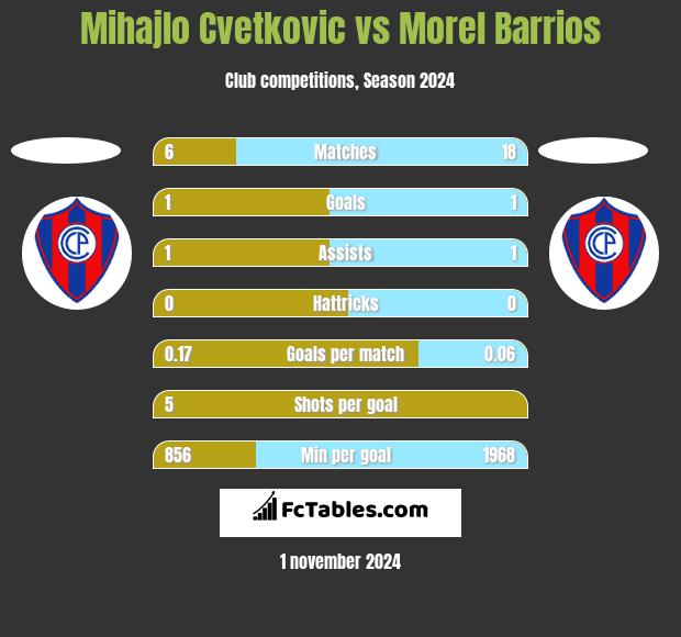 Mihajlo Cvetkovic vs Morel Barrios h2h player stats