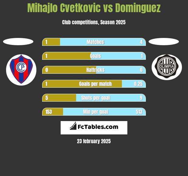 Mihajlo Cvetkovic vs Dominguez h2h player stats