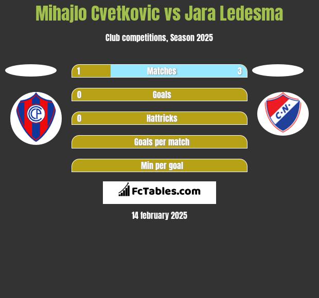 Mihajlo Cvetkovic vs Jara Ledesma h2h player stats