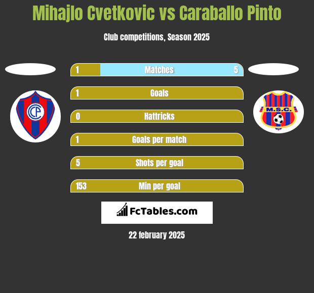 Mihajlo Cvetkovic vs Caraballo Pinto h2h player stats