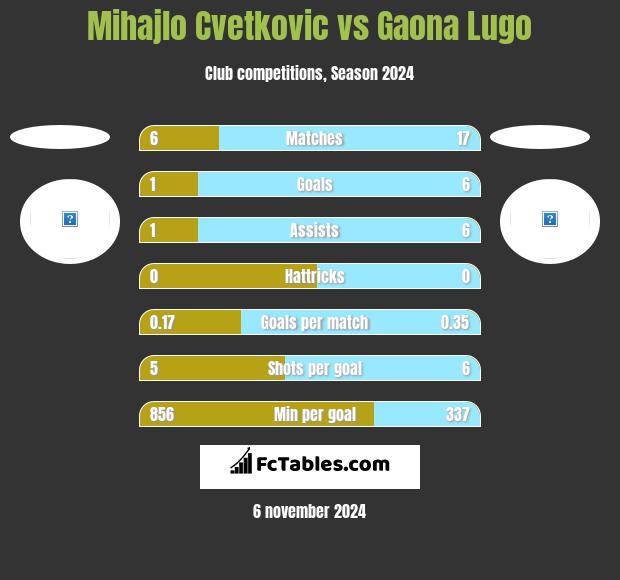 Mihajlo Cvetkovic vs Gaona Lugo h2h player stats