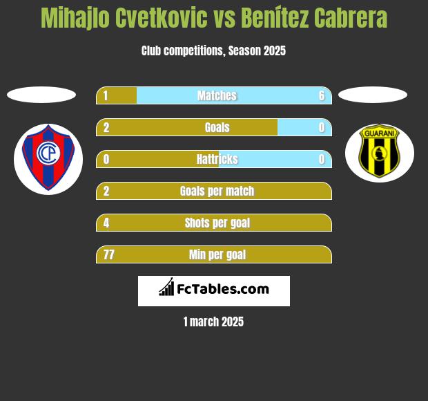 Mihajlo Cvetkovic vs Benítez Cabrera h2h player stats