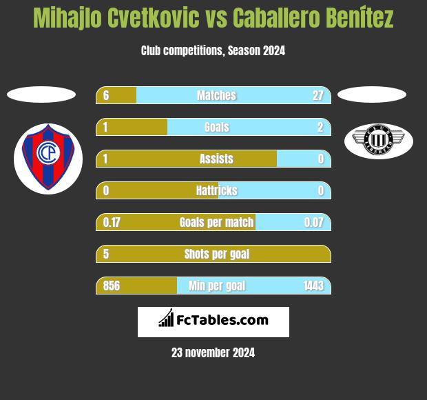 Mihajlo Cvetkovic vs Caballero Benítez h2h player stats