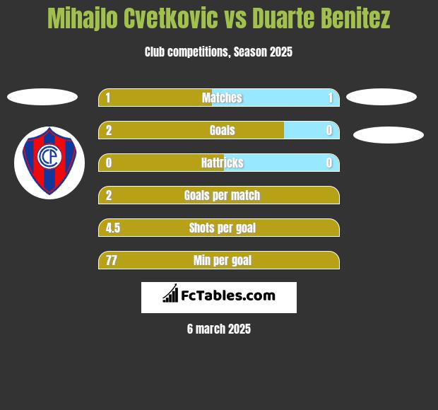 Mihajlo Cvetkovic vs Duarte Benitez h2h player stats