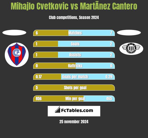 Mihajlo Cvetkovic vs MartÃ­nez Cantero h2h player stats