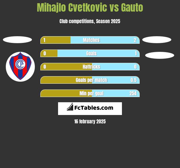 Mihajlo Cvetkovic vs Gauto h2h player stats