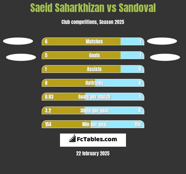 Saeid Saharkhizan vs Sandoval h2h player stats