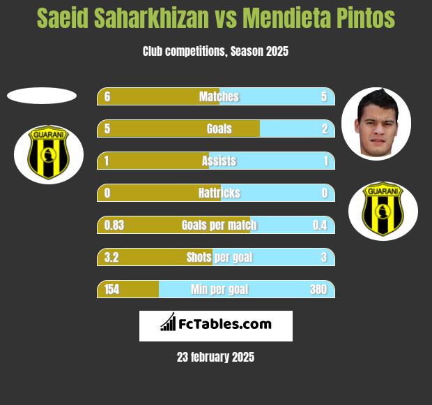 Saeid Saharkhizan vs Mendieta Pintos h2h player stats