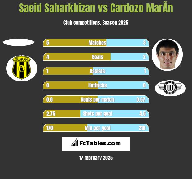 Saeid Saharkhizan vs Cardozo MarÃ­n h2h player stats