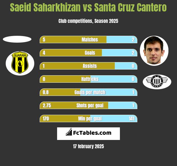 Saeid Saharkhizan vs Santa Cruz Cantero h2h player stats