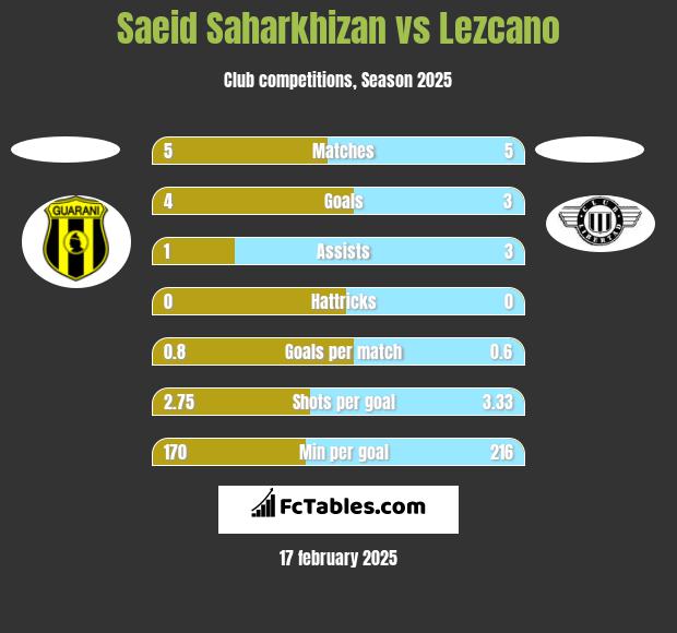 Saeid Saharkhizan vs Lezcano h2h player stats