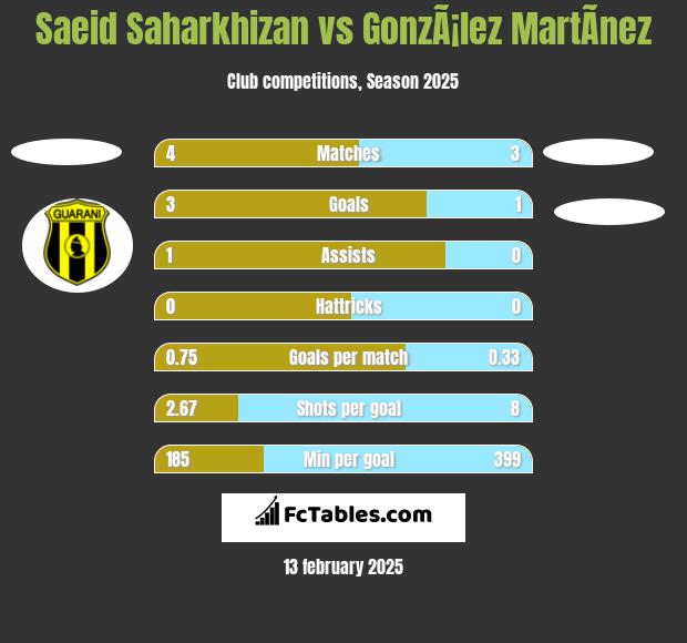 Saeid Saharkhizan vs GonzÃ¡lez MartÃ­nez h2h player stats