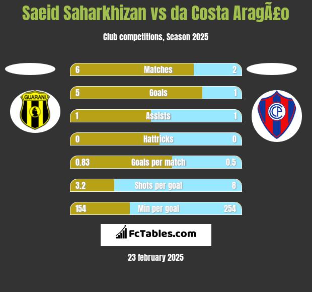 Saeid Saharkhizan vs da Costa AragÃ£o h2h player stats