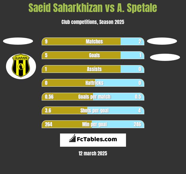 Saeid Saharkhizan vs A. Spetale h2h player stats