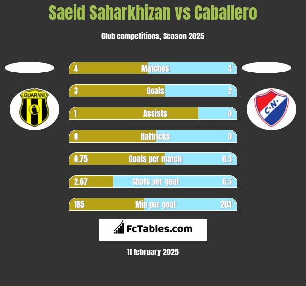 Saeid Saharkhizan vs Caballero h2h player stats