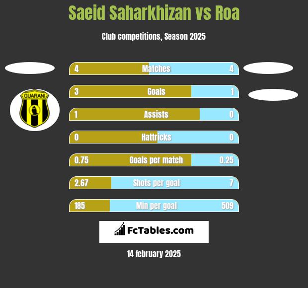 Saeid Saharkhizan vs Roa h2h player stats