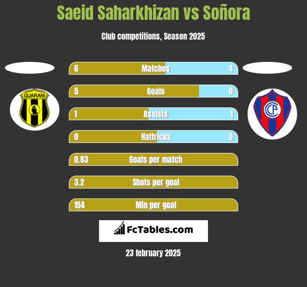 Saeid Saharkhizan vs Soñora h2h player stats