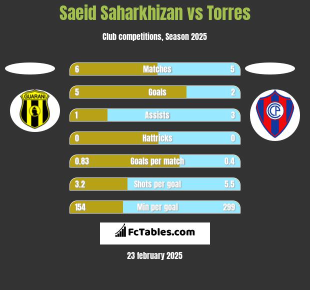 Saeid Saharkhizan vs Torres h2h player stats