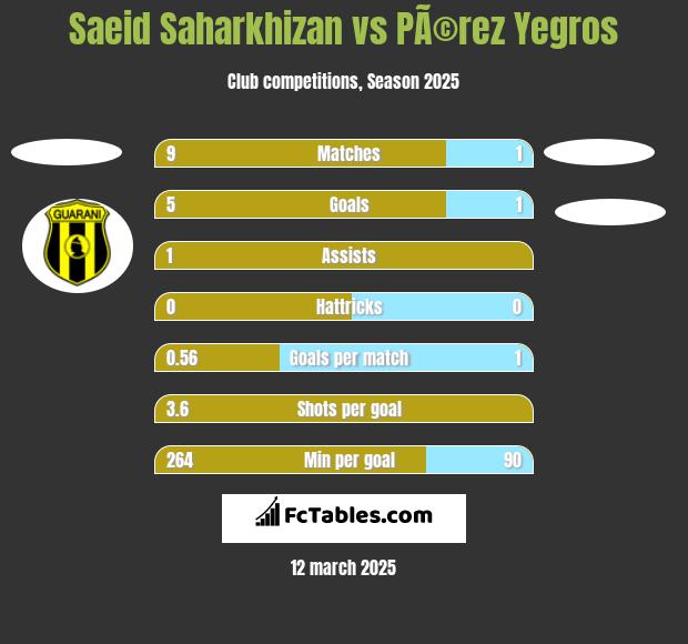 Saeid Saharkhizan vs PÃ©rez Yegros h2h player stats