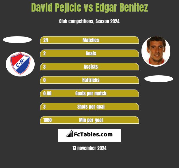 David Pejicic vs Edgar Benitez h2h player stats