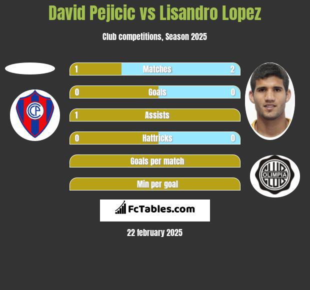 David Pejicic vs Lisandro Lopez h2h player stats